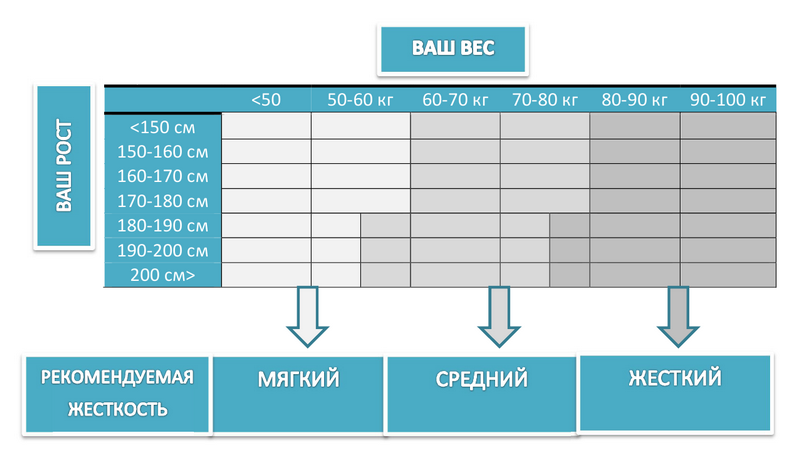 Избор на твърдост на матрака