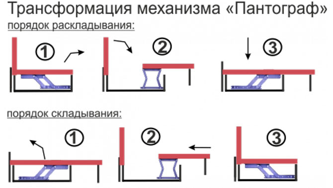 Механизъм на пантографа
