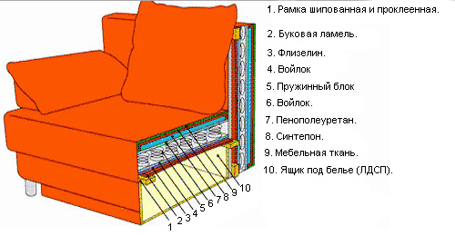 Как работи диванът